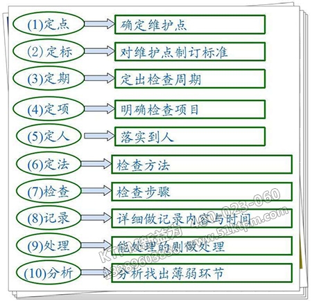 點檢起源示意