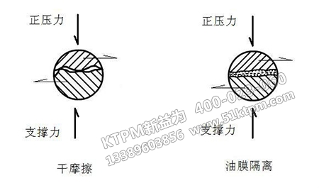 簡單潤滑與摩擦機理