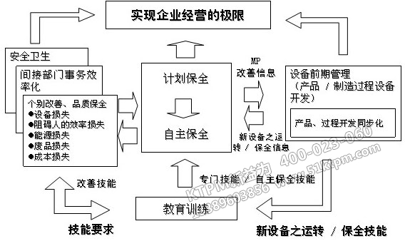 TPM全員參與維護(hù)管理內(nèi)涵