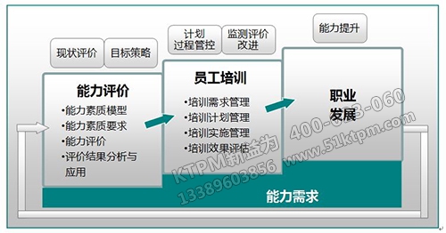 TPM設(shè)備管理員工能力提升