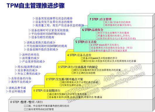 TPM自主管理推進(jìn)步驟