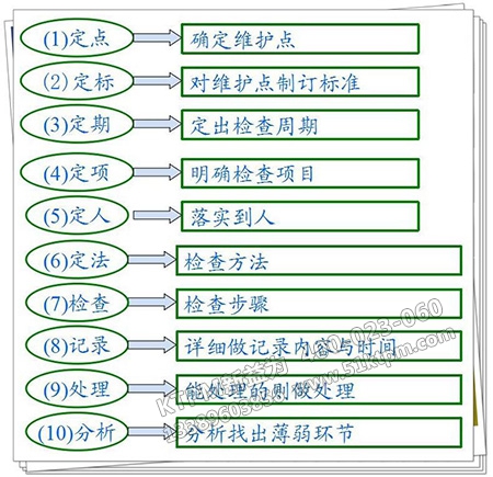 設(shè)備點檢的內(nèi)容