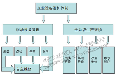 TPM設備管理體制