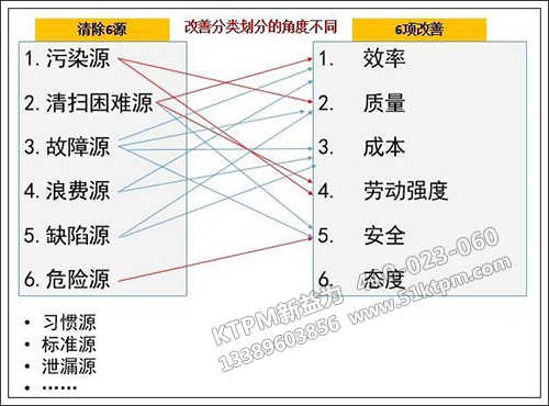 TPM設(shè)備管理“六源”