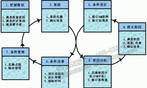 TPM品質保全展開方法