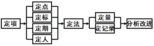 TPM點(diǎn)檢制的八“定”