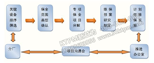 TPM設(shè)備管理見(jiàn)解