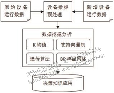 基于大數(shù)據(jù)的設(shè)備管理模型