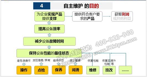 TPM自主維護活動