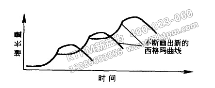 西格瑪曲線