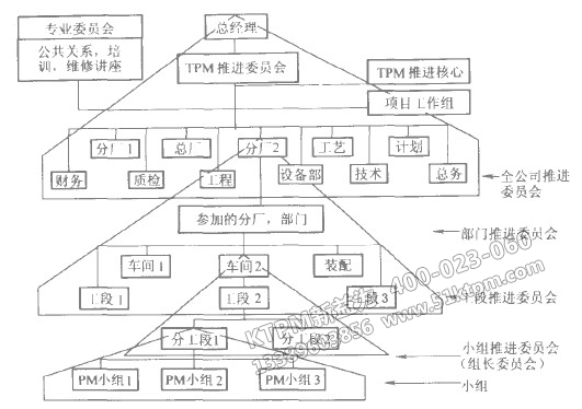 企業(yè)TPM組織構(gòu)架