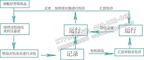 TPM設(shè)備點(diǎn)檢運(yùn)行主要措施