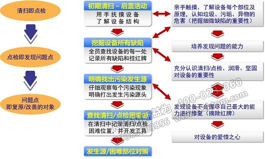 TPM管理開(kāi)展過(guò)程階段步驟