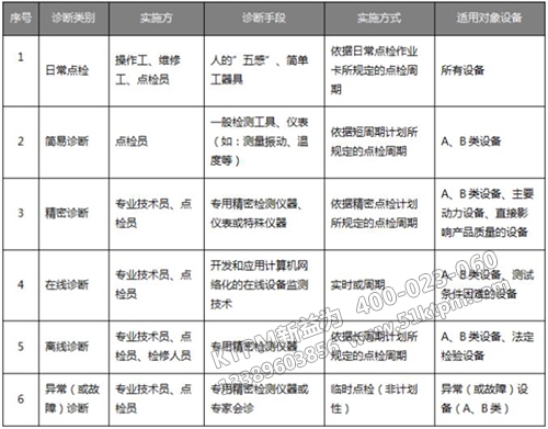 設備診斷的分類及實施一日覽表