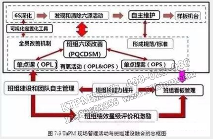 TPM現(xiàn)場管理活動與班組建設(shè)融合