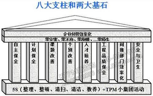 TPM八大支柱和兩大基石