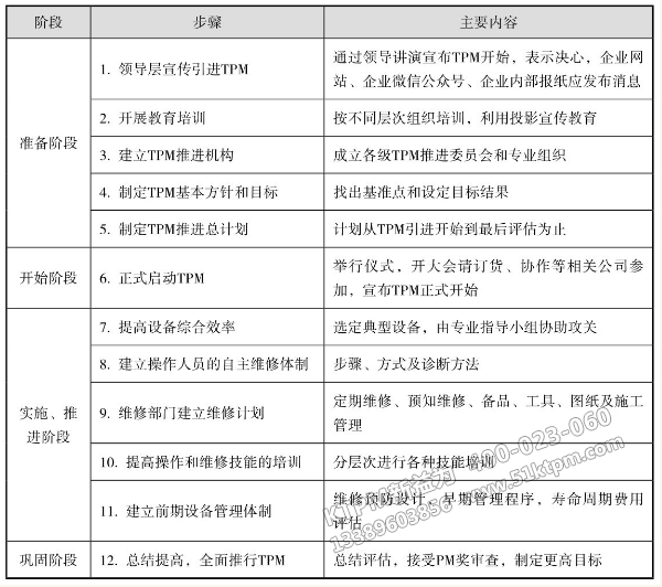 TPM管理的開展過程