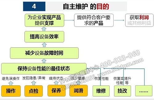 TPM自主管理目的