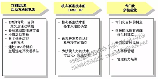 TPM教育訓練體系