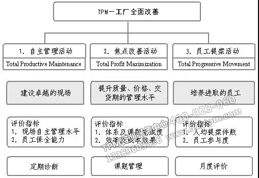 TPM的三大活動(dòng)形式